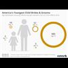 WTF Chart Of The Day: America's Youngest Child Brides & Grooms (In 26 states, there is no minimum age for marriage)