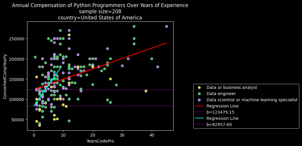 graph of python programmers