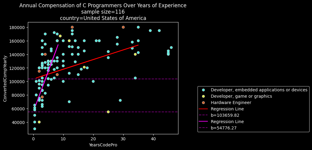 graph of c programmers